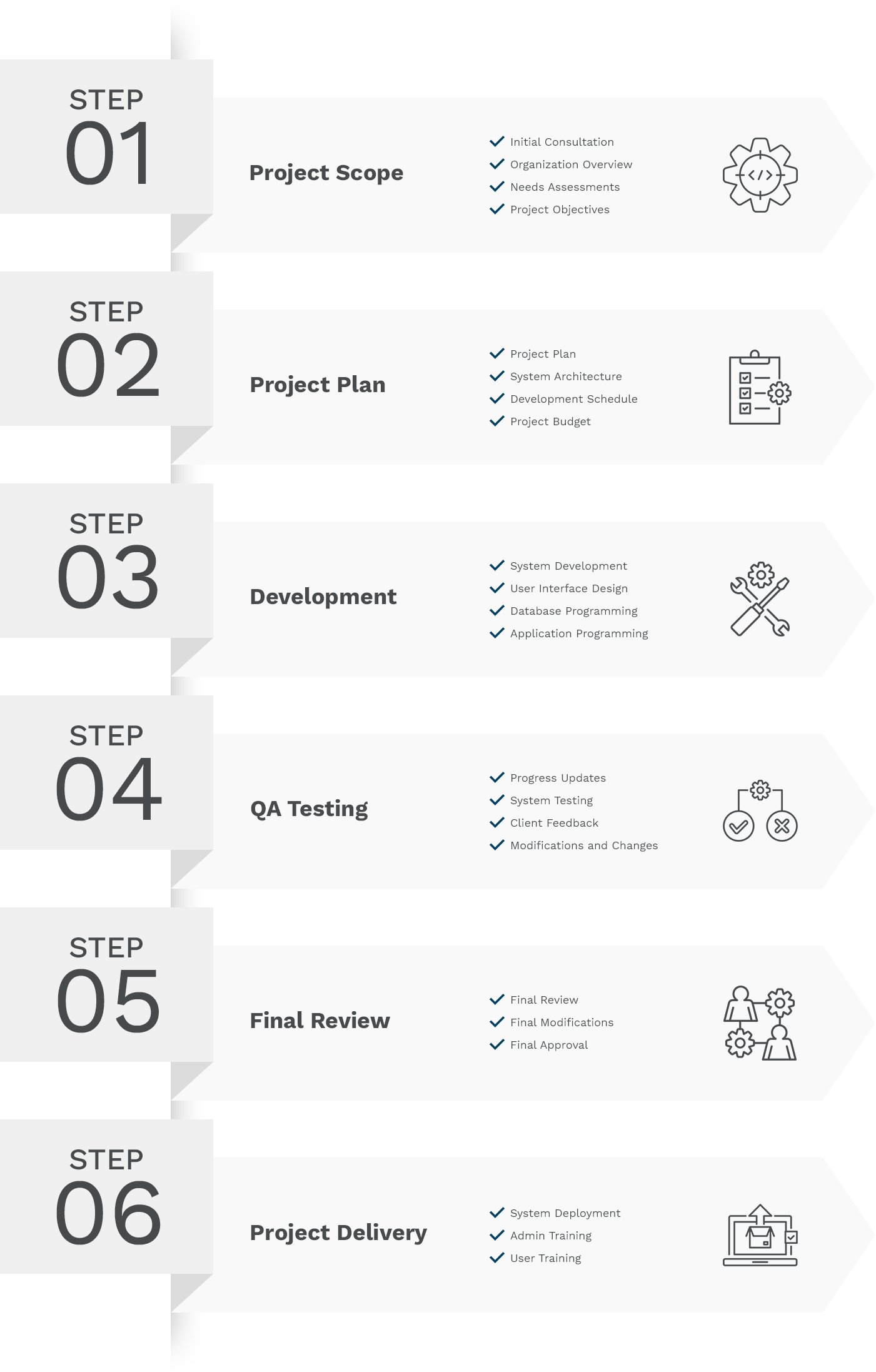 SaskAutomate - Development Process